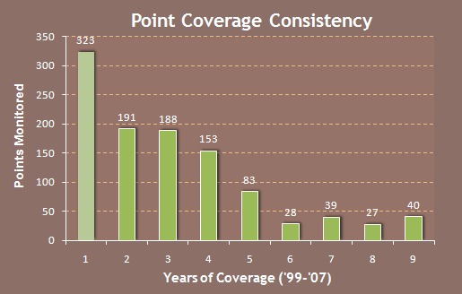 Graph - Point Count Coverage