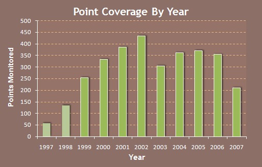 Graph - Points By Year