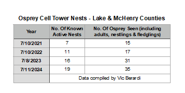 Osprey Cell Tower data