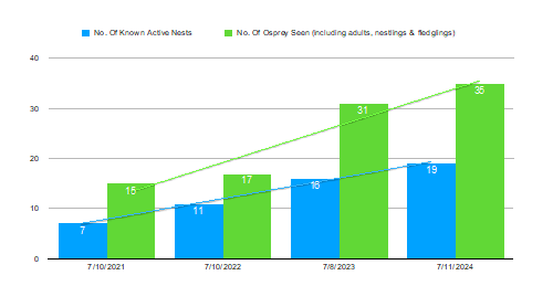 Known Osprey Nests by year
